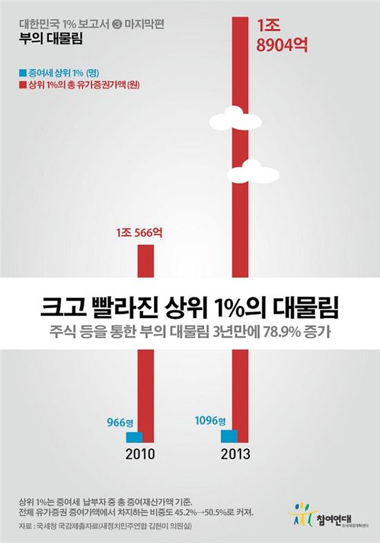 29일 참여연대 조세재정개혁센터에 따르면 증여세 납부 상위 1%가 증여한 유가증권 증여재산가액은 2010년 1조565억원에서 지난해 8904억원으로 79.9% 증가했다. 