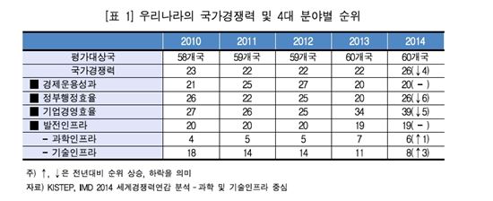 韓, 과학·기술인프라 세계 최고…사이버보안은 '꼴찌' 수준 굴욕