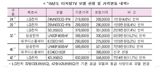 저소득층, 내년부터 최대 7만8천원 싸게 디지털TV 구매 가능