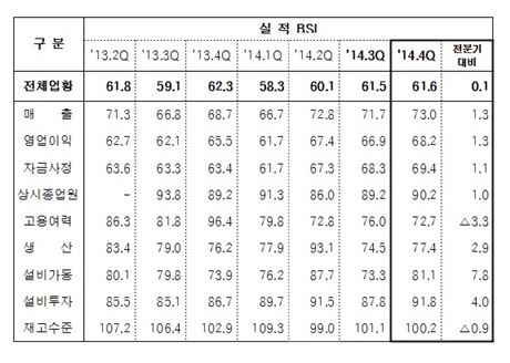 ▲서울시 소기업·소상공인들의 4분기 체감경기지수(자료제공=서울신용보증재단)