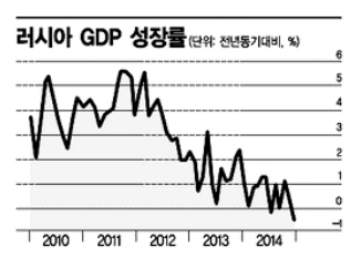 러시아 '성장률 악몽' 현실화되나 - 아시아경제