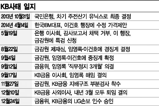 [금융사고 총정리②]리딩뱅크 날개 꺾은 'KB사태'