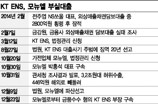 [금융사고 총정리③]'KT ENS·모뉴엘'…부실 여신심사 노린 대출사기 기승
