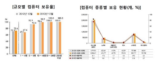 일상생활의 모바일化…스마트폰·태블릿 보유↑ 데스크톱↓