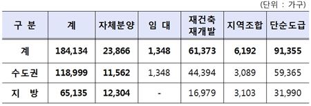 2015년도 사업유형별 분양계획 
