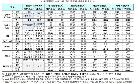 2014 무선인터넷 서비스별·평가지표별 세부결과