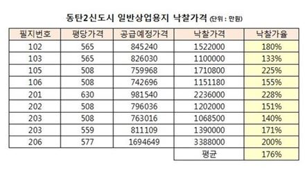 동탄2신도시 상업용지 낙찰가격