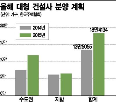 대형건설사, 내년 18만가구 쏟아낸다 