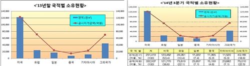 무섭게 국내 토지 사들이는 중국인