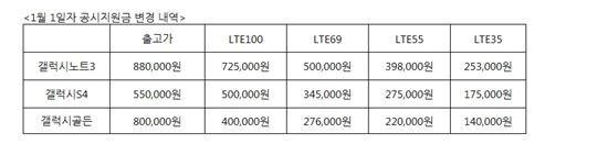 SKT, 갤럭시S4 지원금 50만원 확대