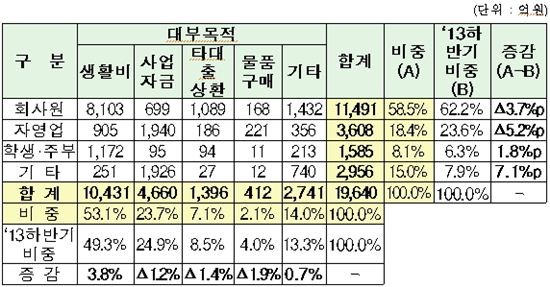 ▲대부업체 이용자별 대부 목적