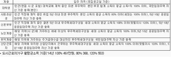 대학생·신혼부부, 6년간 '행복주택' 거주 가능…입주자격은?