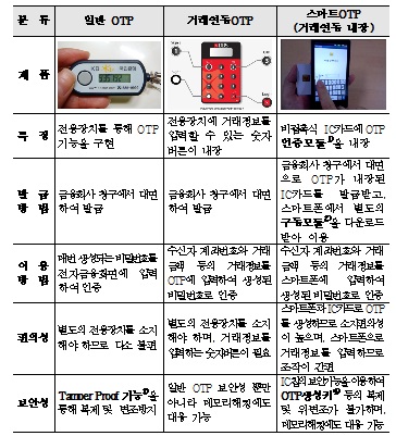 휴대폰에 터치…NFC OTP, 올 7월 도입