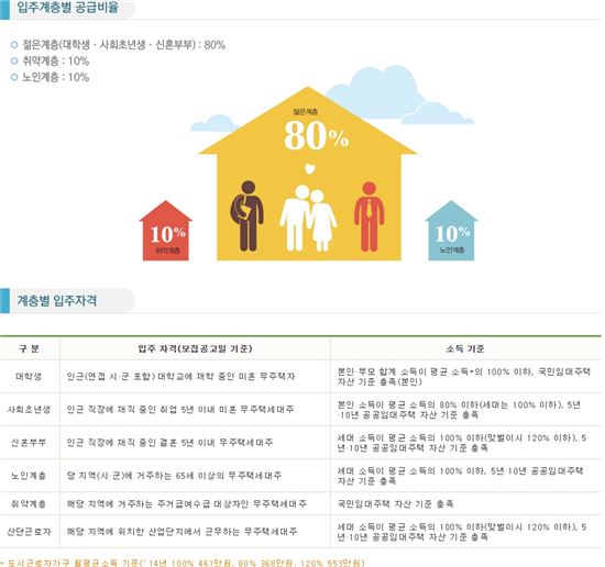 2015년 '행복주택' 입주자격은? 총2만6000가구 혜택 받아