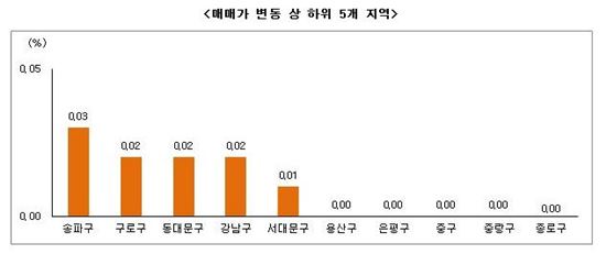 12월 5주 부동산 시황 (자료제공 : 부동산써브)