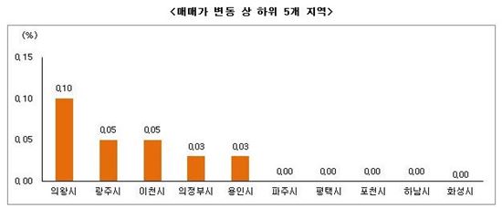 전셋집 찾아 외곽으로…수도권 외곽 상승세 뚜렷