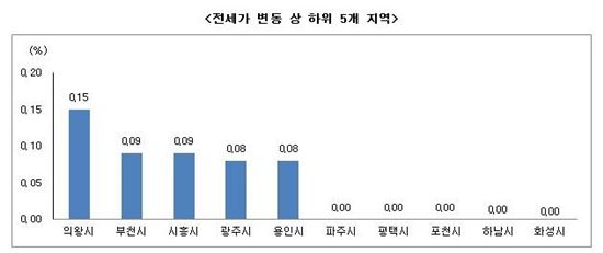 전셋집 찾아 외곽으로…수도권 외곽 상승세 뚜렷