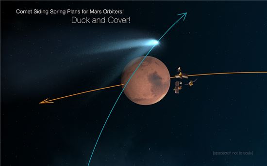 ▲사이딩 스프링이 화성에 접근했을 때 탐사선들은 반대편으로 회피 기동을 했다.[사진제공=NASA]