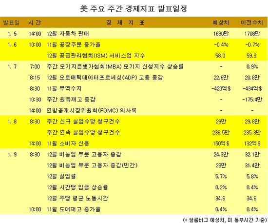 [표] 美 주요 주간 경제지표 발표일정
