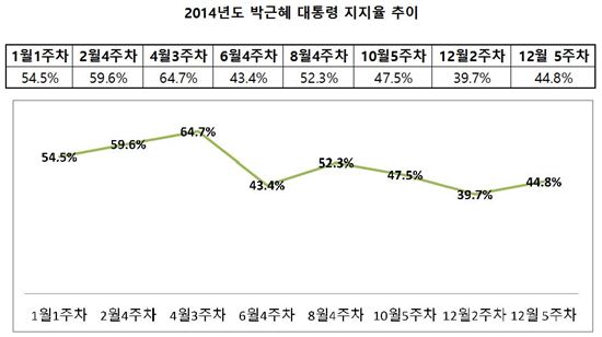 2014년도 박근혜 대통령 국정수행 지지율 추이<리얼미터>