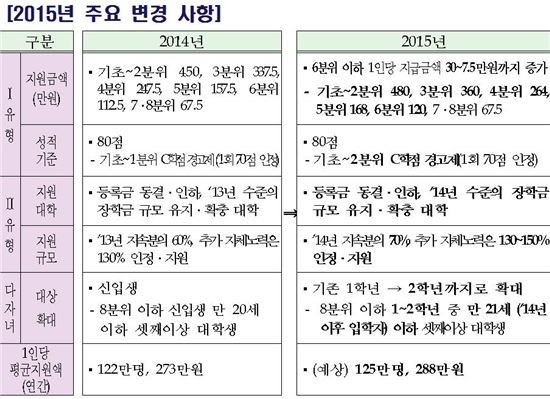 올해 대학 장학금 수혜 125만명, 1인당 年 288만원