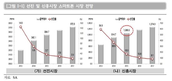 스마트폰 '키맨'…2014 中 '샤오미'→2015 印 '마이크로맥스' 