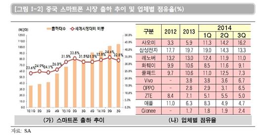 스마트폰 '키맨'…2014 中 '샤오미'→2015 印 '마이크로맥스' 