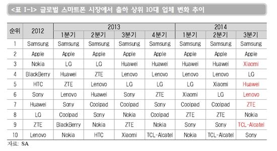 스마트폰 '키맨'…2014 中 '샤오미'→2015 印 '마이크로맥스' 