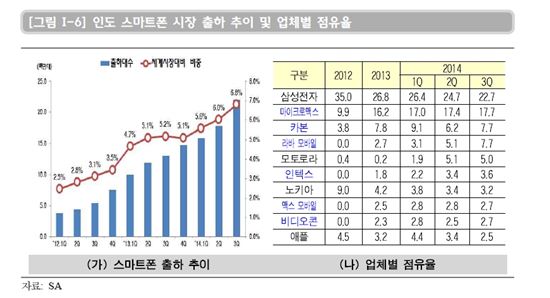 스마트폰 '키맨'…2014 中 '샤오미'→2015 印 '마이크로맥스' 