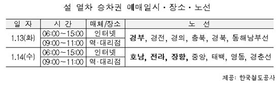 설 연휴 열차 승차권 예매 13일 오전 6시 시작