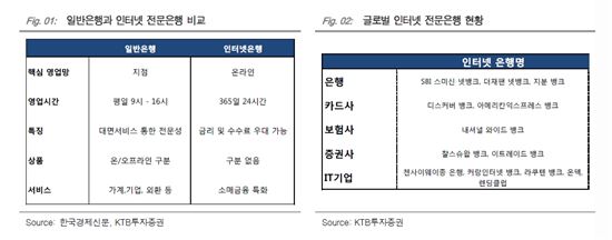 국내 인터넷은행 설립 본격화…'인터넷기업' 수혜