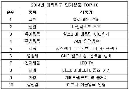 2014 해외직구 인기상품 TOP10