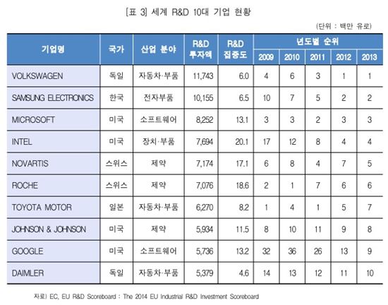 삼성전자 R&D 투자액 2년 연속 세계 2위