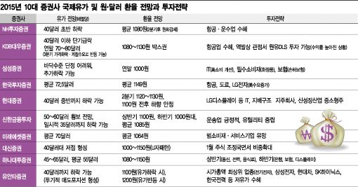 "유가, 20달러까지 떨어질수도"…투자전략은?