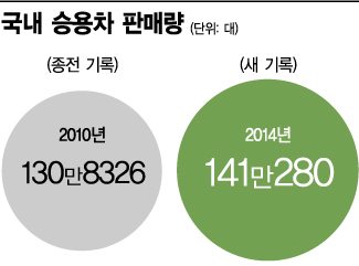 140만 넘긴 車시장…외제가 견인했다