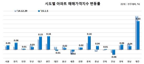 '부동산3법' 효과 가시화…서울 아파트값 상승폭 확대