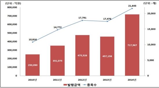 2010년 이후 ELS 발행금액 및 종목수 추이(출처: 한국예탁결제원)