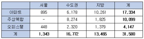 대우건설, 올해 3만1580가구 분양…역대 최대