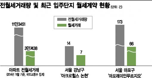 [월세시대]월세 50%, 전세 50%…분수령이 보였다