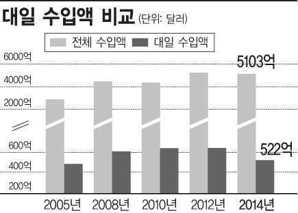 日 수입의존도 첫 10%대로