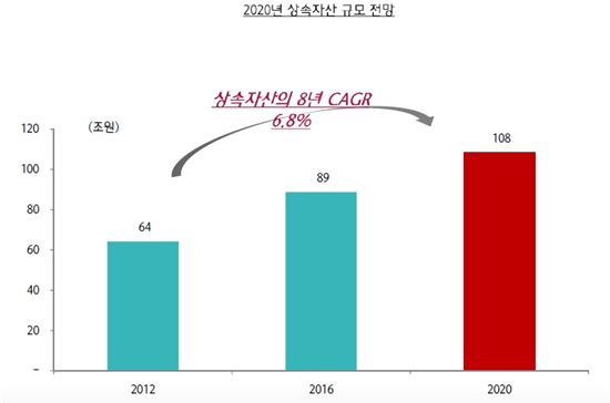 "상속자산 연 64조…2020년 108조 전망"