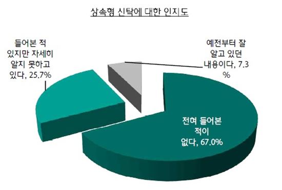 "상속자산 연 64조…2020년 108조 전망"