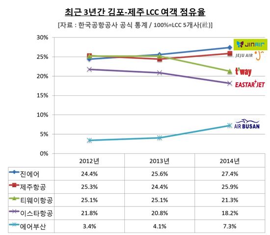 진에어, 김포~제주간 여객 분담율 1위 고수