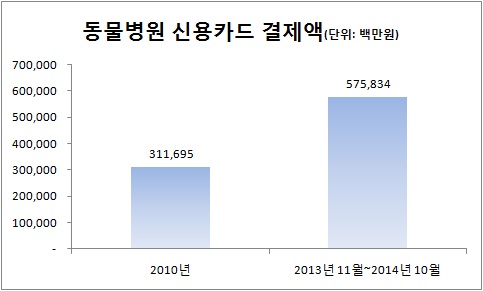 개 폐하·고양이 마마에 한해 카드 5700억 썼다 