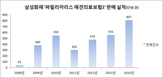 ※2011년 2월 판매중단, 11월 재출시/2014년 실적은 1월부터 11월까지 집계(자료:삼성화재)