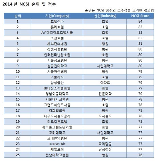 호텔·병원이 고객만족도 가장 높다