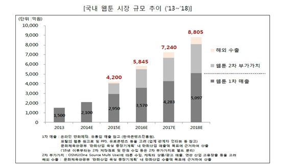 웹툰 시장 1조원 '쑥'↑…해외시장 진출 필수조건