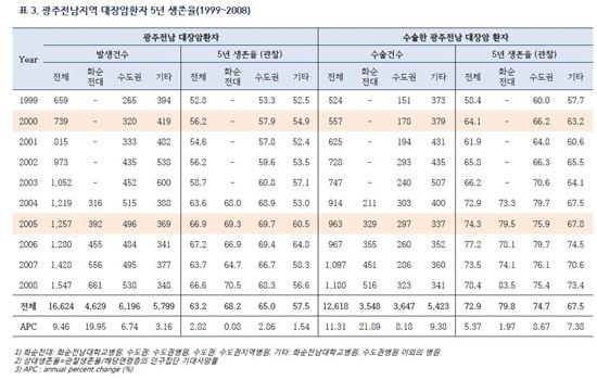 화순전대병원 대장암 치료·수술 ‘전국 으뜸수준’ 