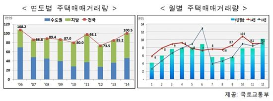 2014년 주택 거래량 100.5만건…"2006년 이후 최대"