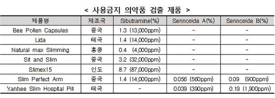 해외직구 다이어트 식품, 절반에 불법의약품 성분 